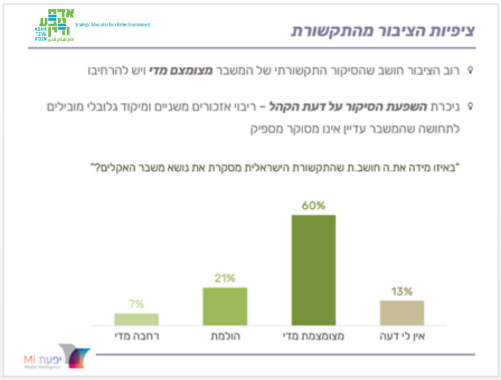 "באיזו מידה את.ה חושב.ת שהתקשורת הישראלית מסקרת את נושא משבר האקלים?"
7% - רחבה מדי; 21% - הולמת; 60% מצומצמת מדי; 13% - אין לי דעה