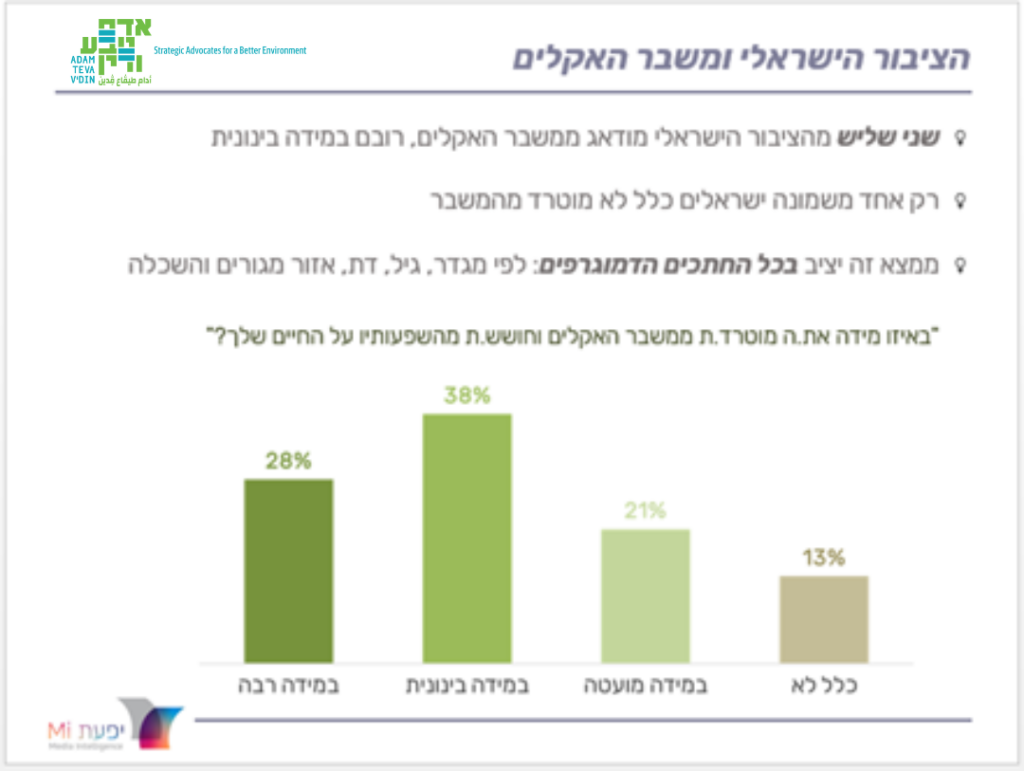 "באיזו מידה את.ה מוטרד.ת ממשבר האקלים וחושש.ת מהשפעותיו על החיים שלך?"
28% - במידה רבה; 38% - במידה בינונית; 21% - במידה מועטה; 13% - כלל לא