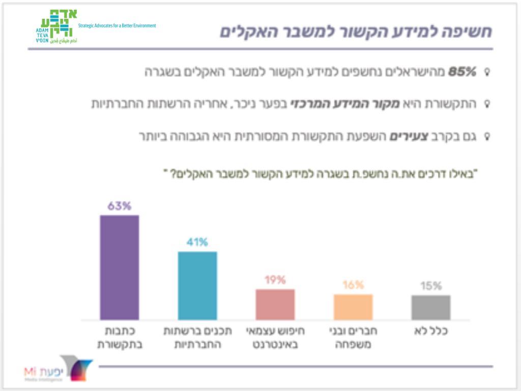 "באילו דרכים את.ה נחשפ.ת למידע הקשור למשבר האקלים?"
63% - כתבות בתקשורת; 41% - תכנים ברשתות החברתיות; 19% חיפוש עצמאי באינטרנט; 16% חברים וקרובי משפחה; 15% כלל לא.